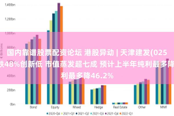 国内靠谱股票配资论坛 港股异动 | 天津建发(02515)暴跌48%创新低 市值蒸发超七成 预计上半年纯利最多降46.2%